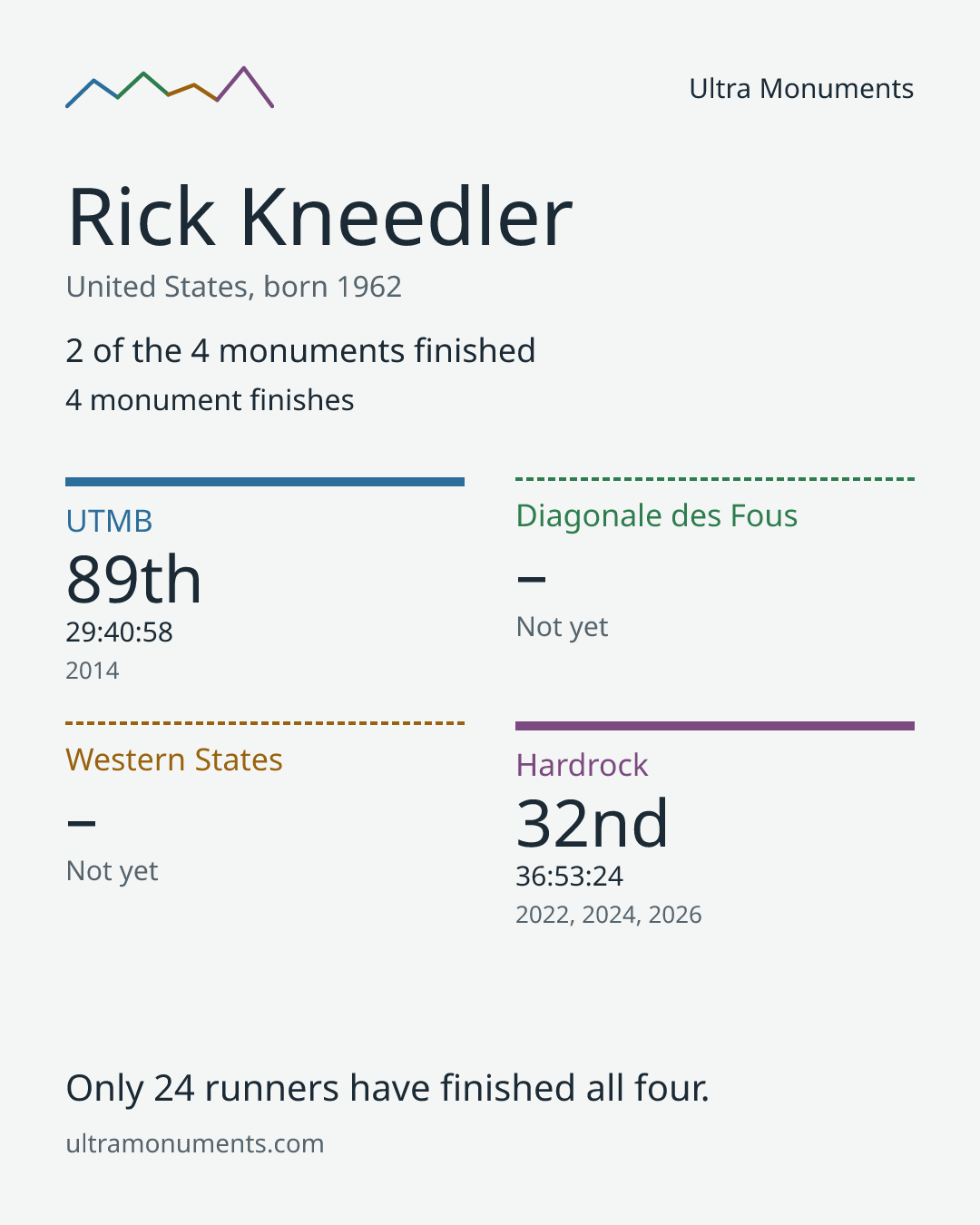 Results card for Rick Kneedler