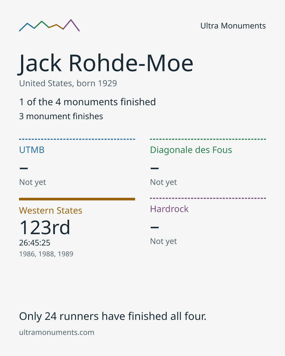 Results card for Jack Rohde-Moe