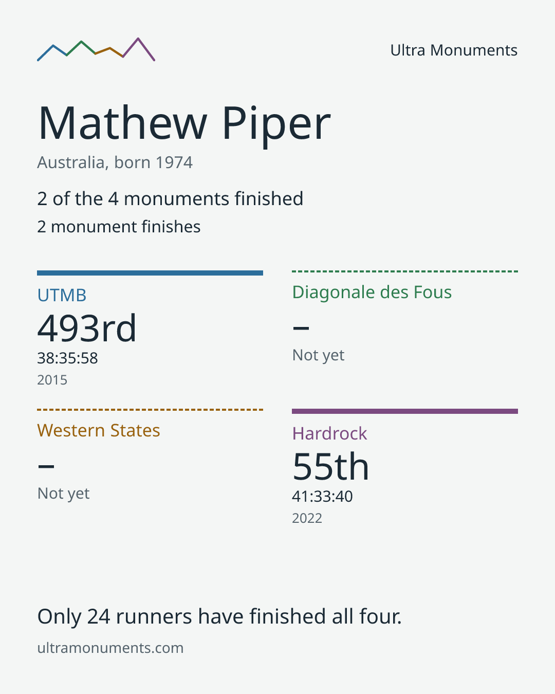 Results card for Mathew Piper