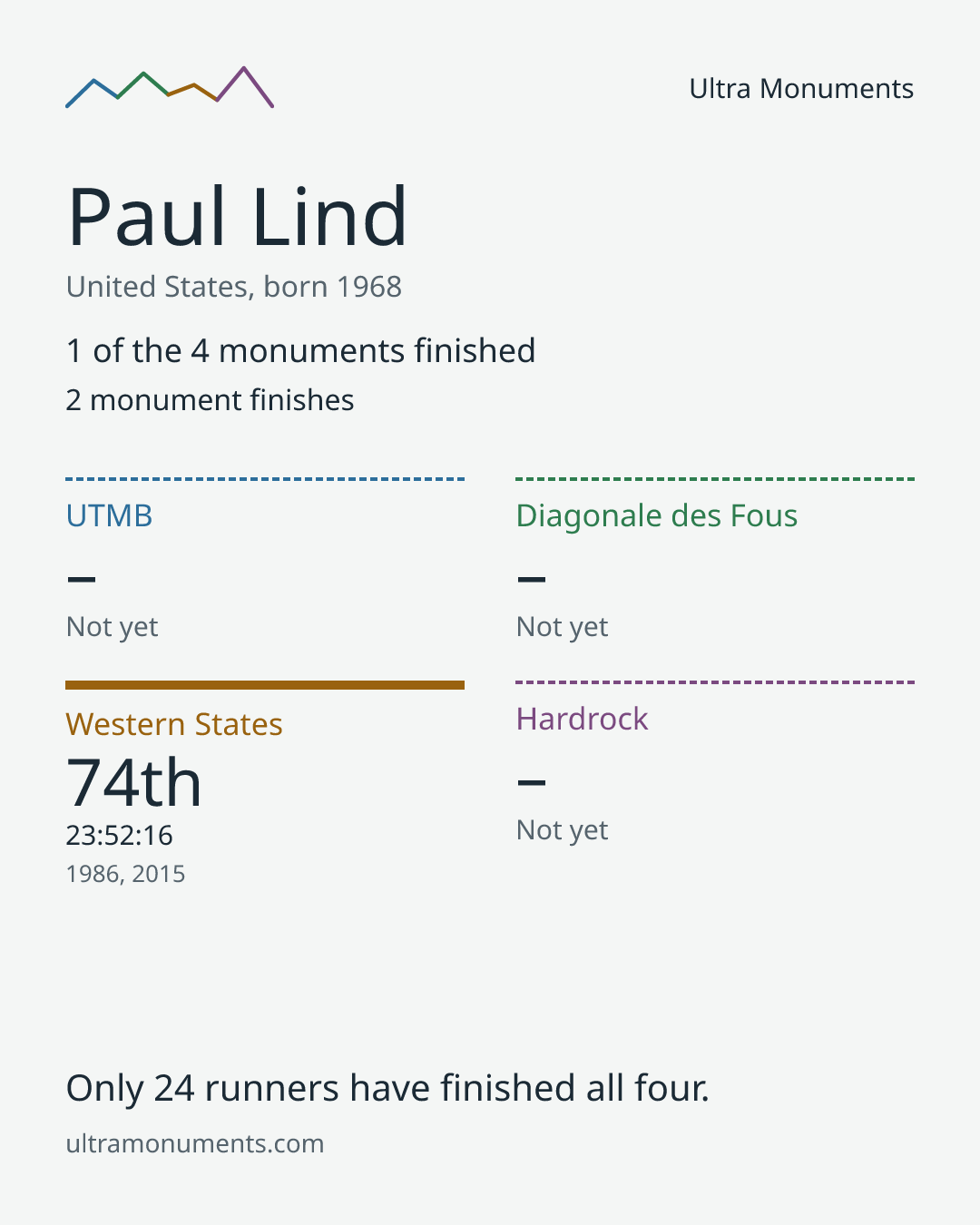 Results card for Paul Lind