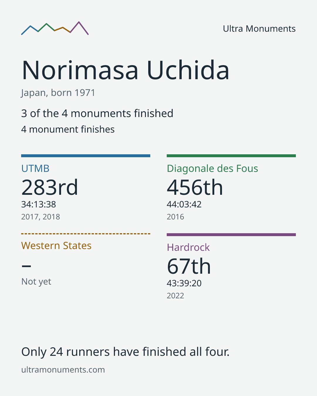 Results card for Norimasa Uchida