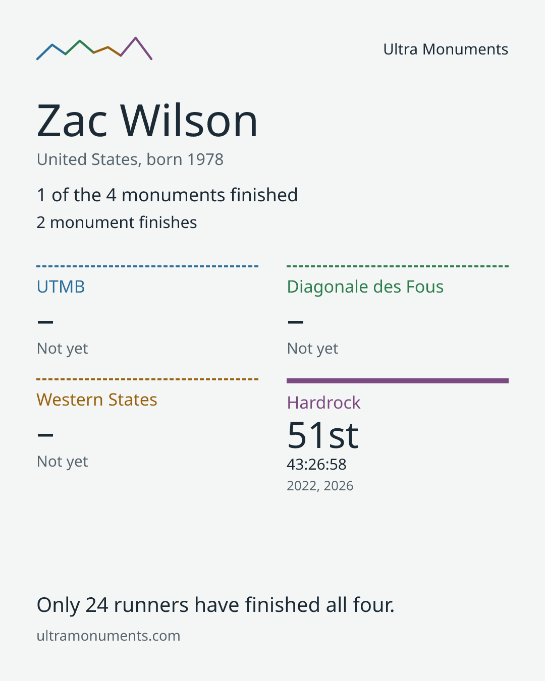 Results card for Zac Wilson