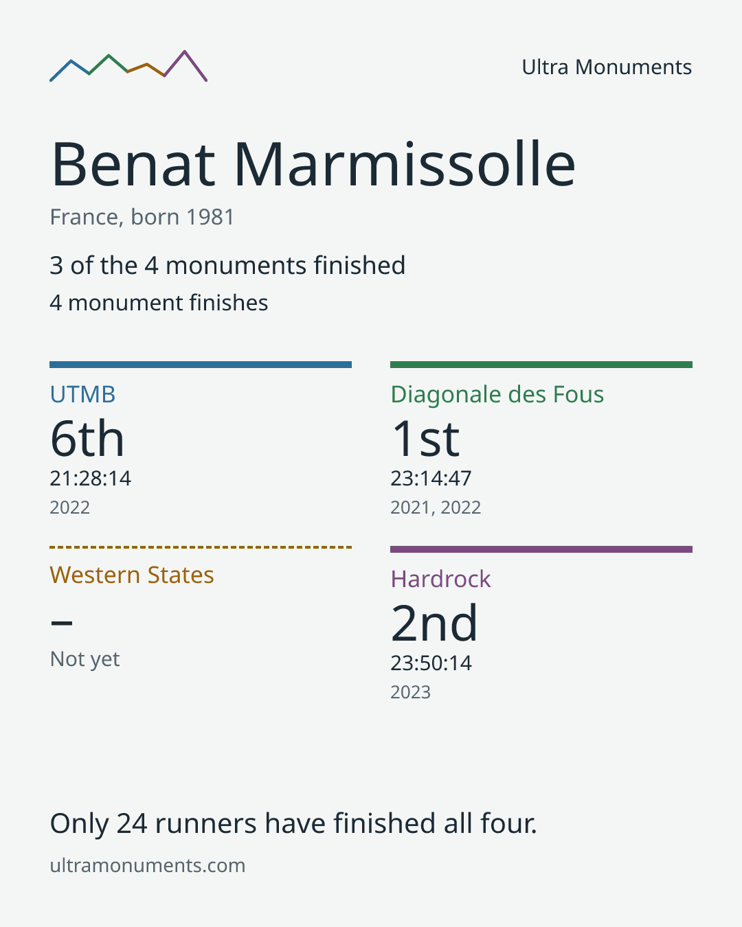 Results card for Benat Marmissolle