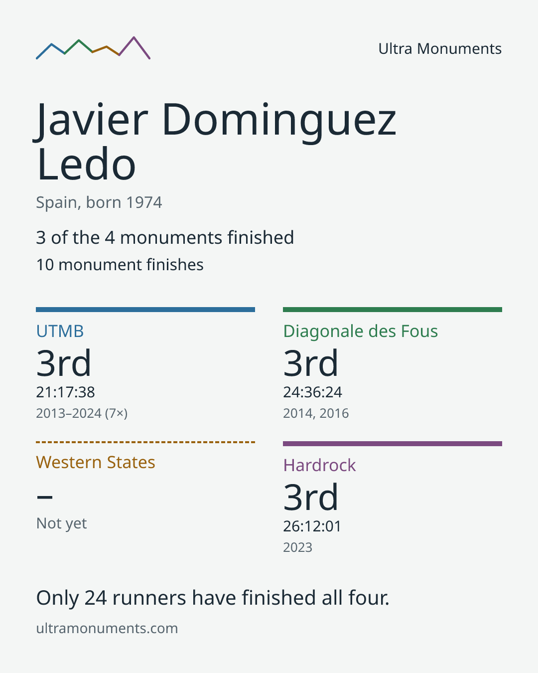 Results card for Javier Dominguez Ledo