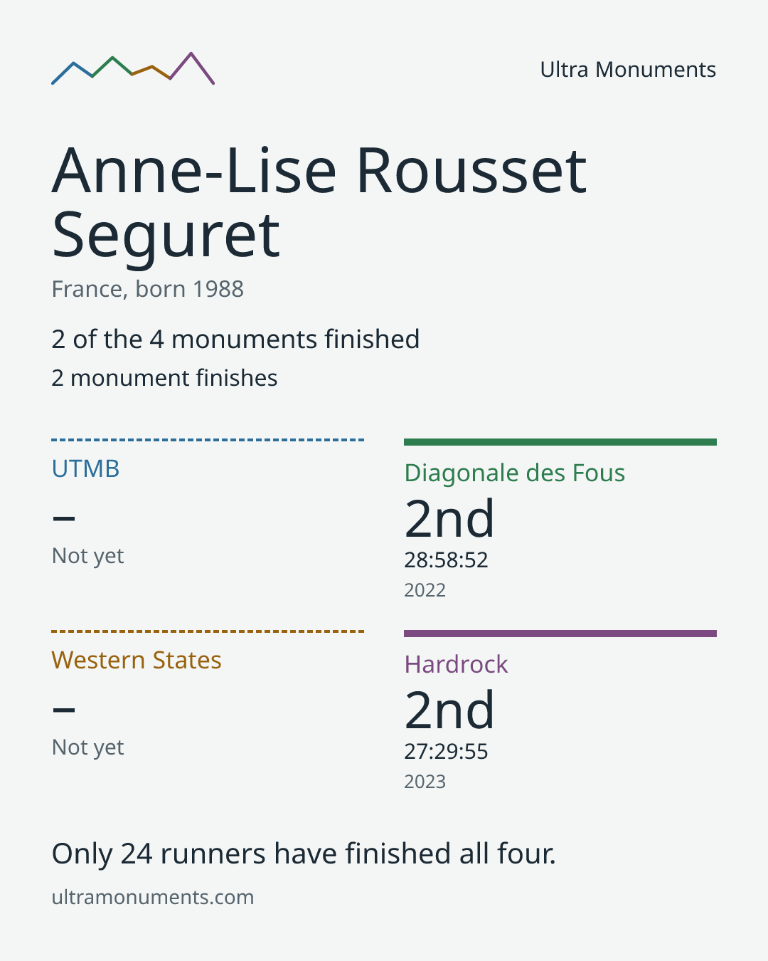 Results card for Anne-Lise Rousset Seguret
