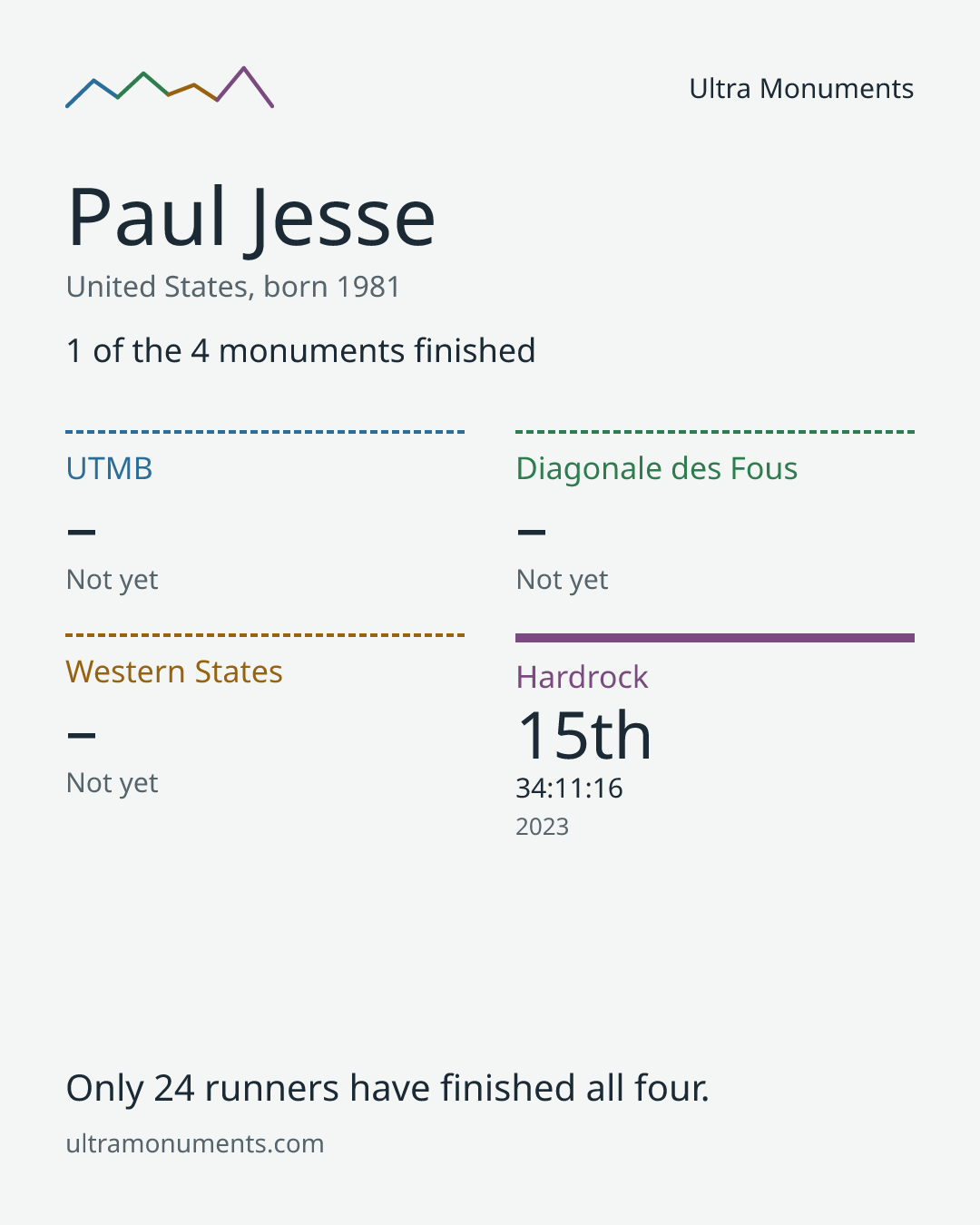 Results card for Paul Jesse