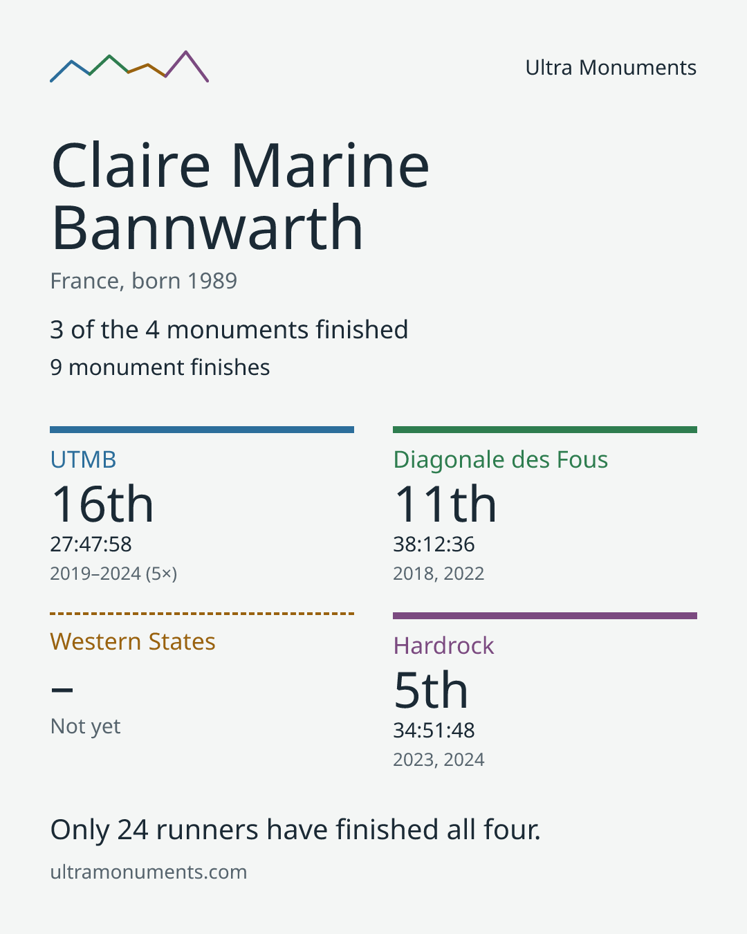 Results card for Claire Marine Bannwarth
