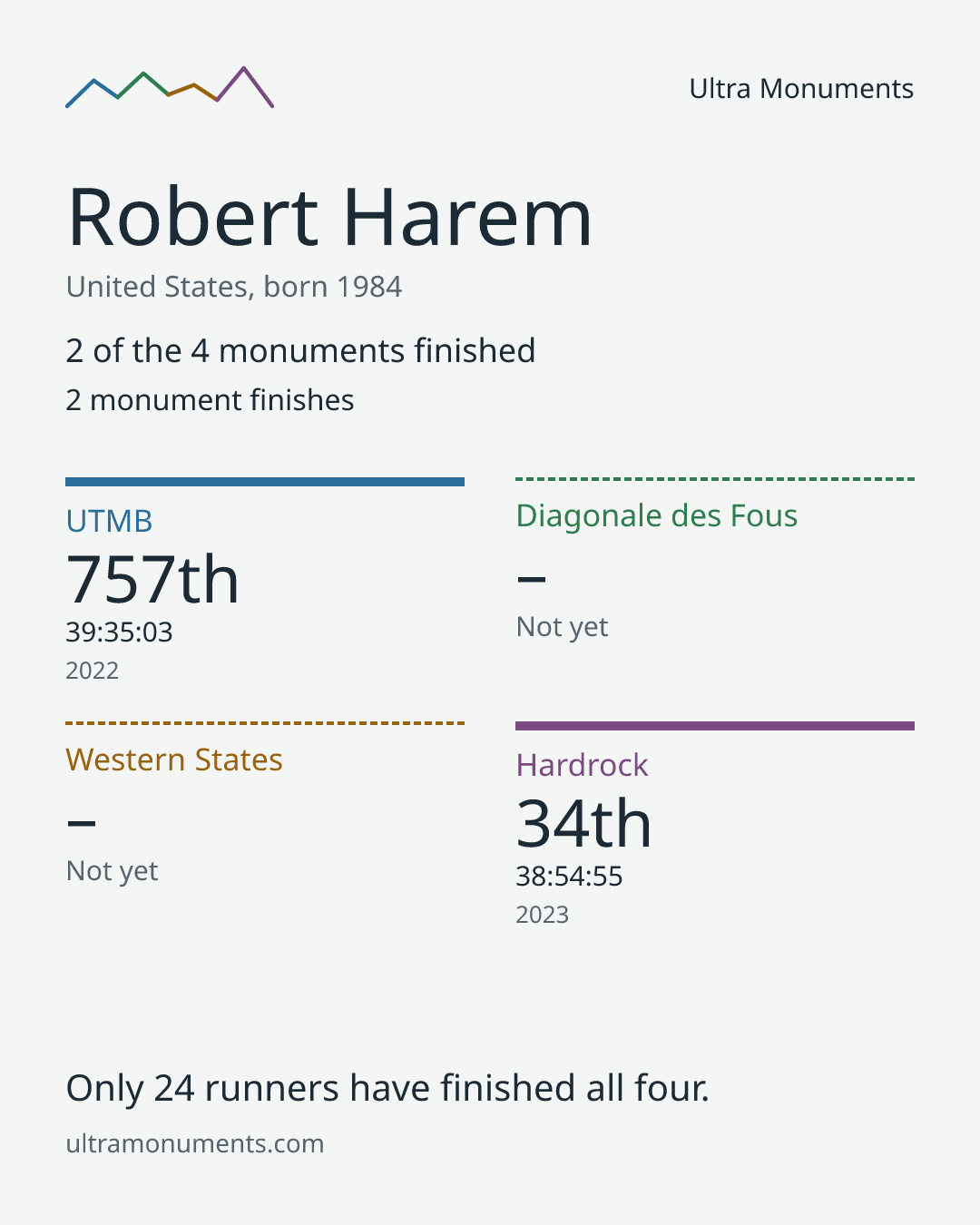 Results card for Robert Harem