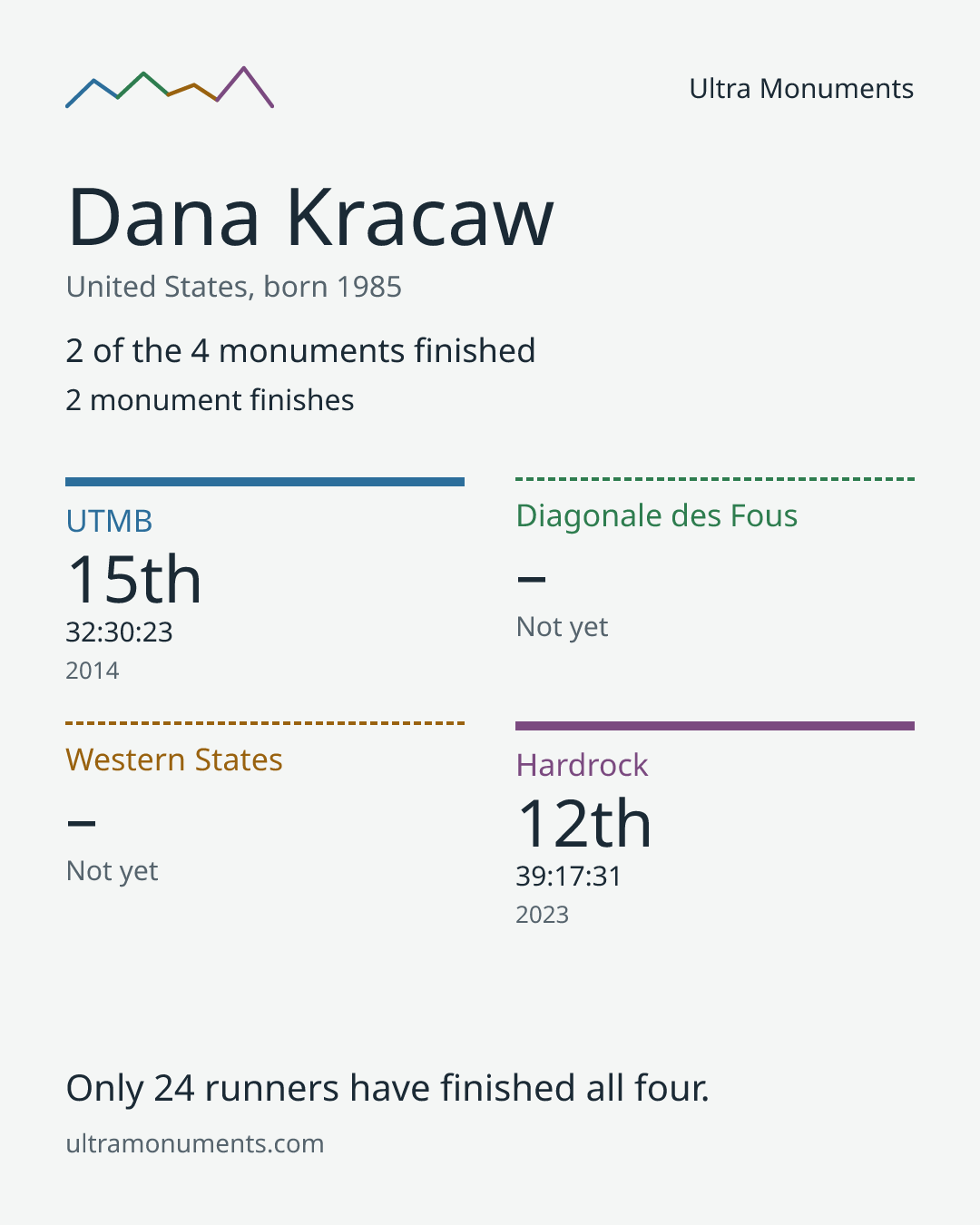 Results card for Dana Kracaw