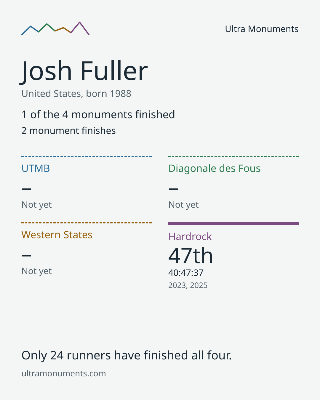 Results card for Josh Fuller