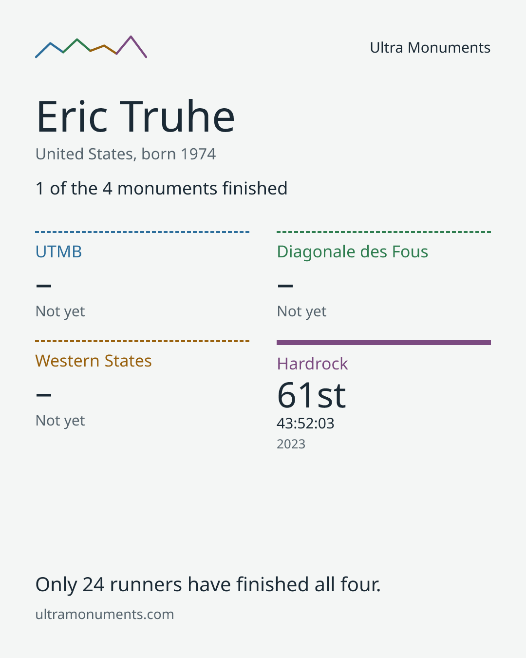 Results card for Eric Truhe