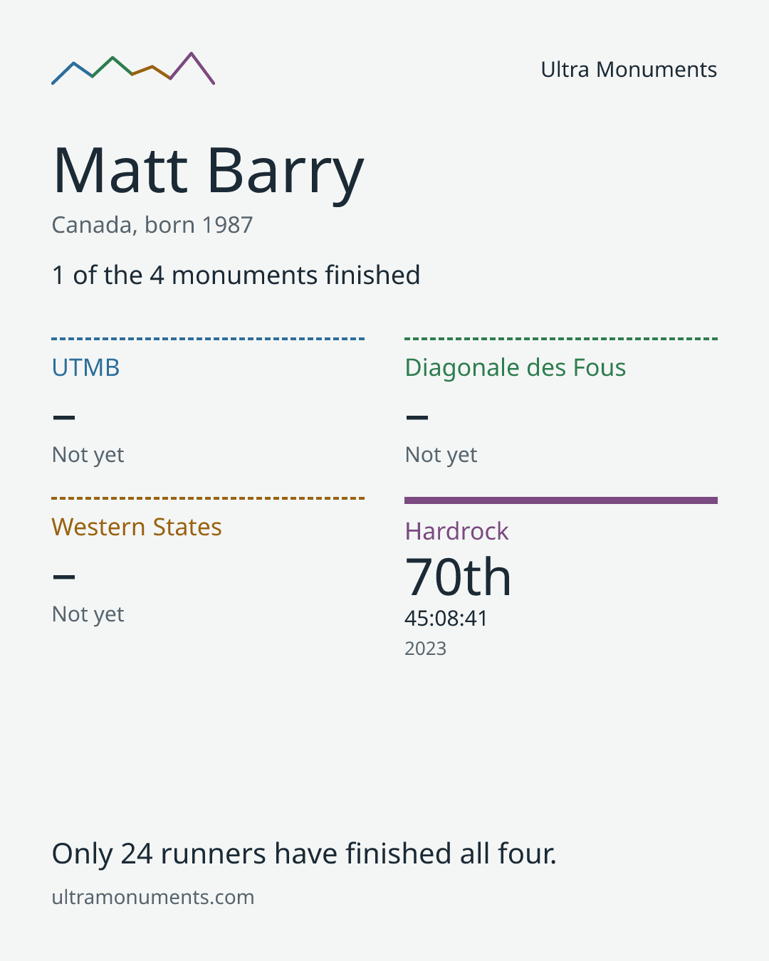 Results card for Matt Barry