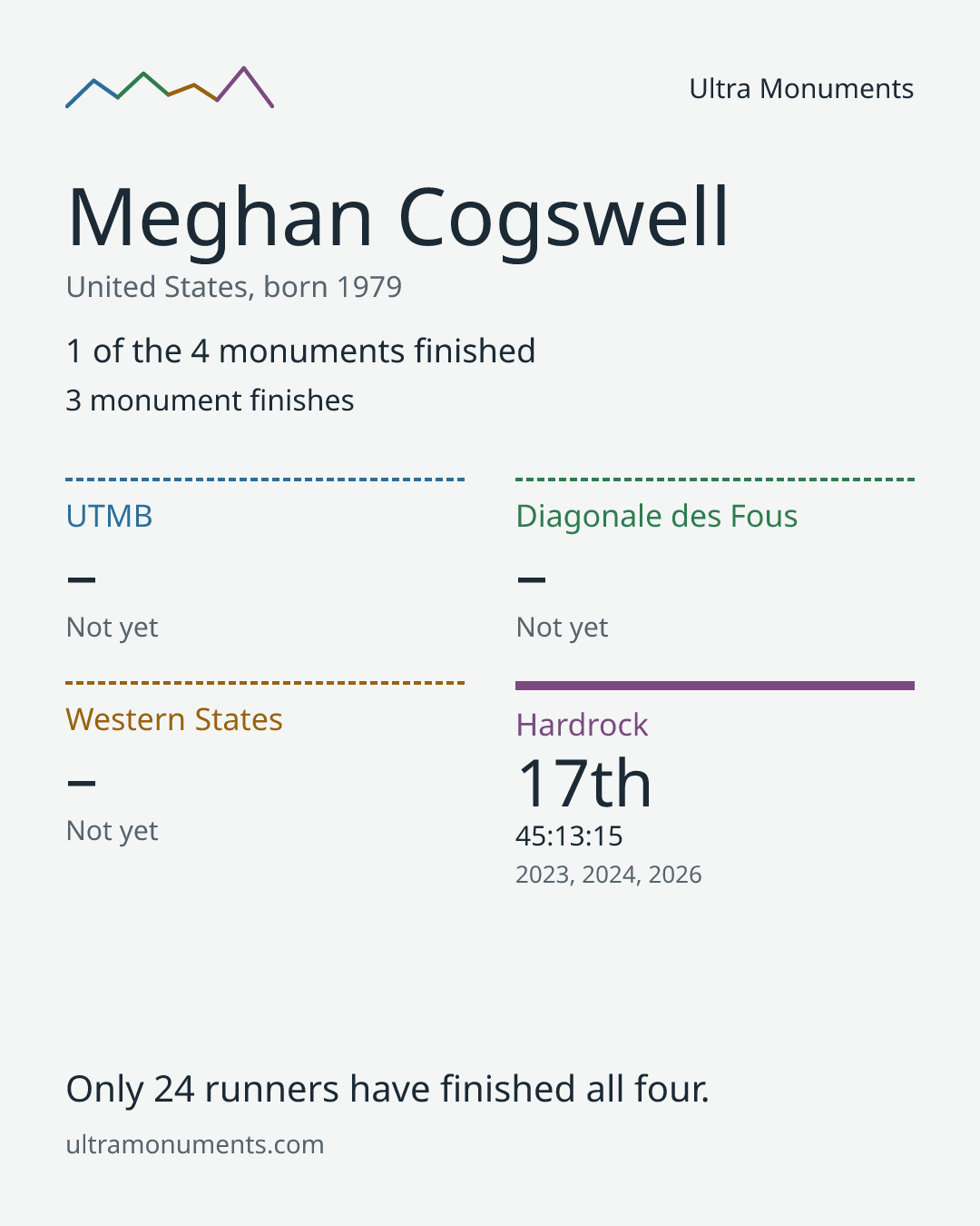 Results card for Meghan Cogswell
