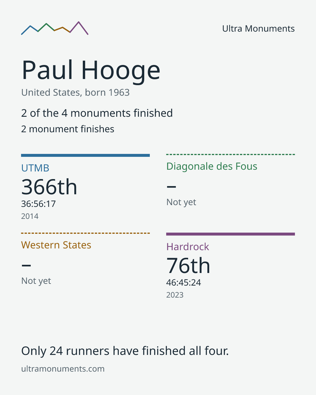 Results card for Paul Hooge