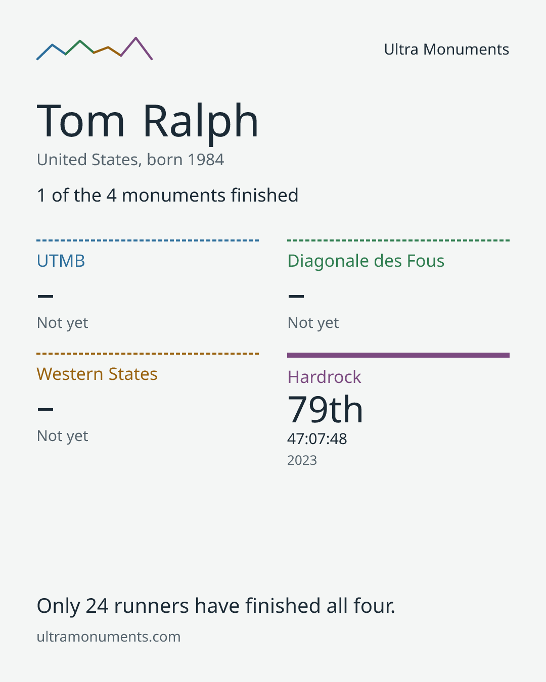 Results card for Tom Ralph