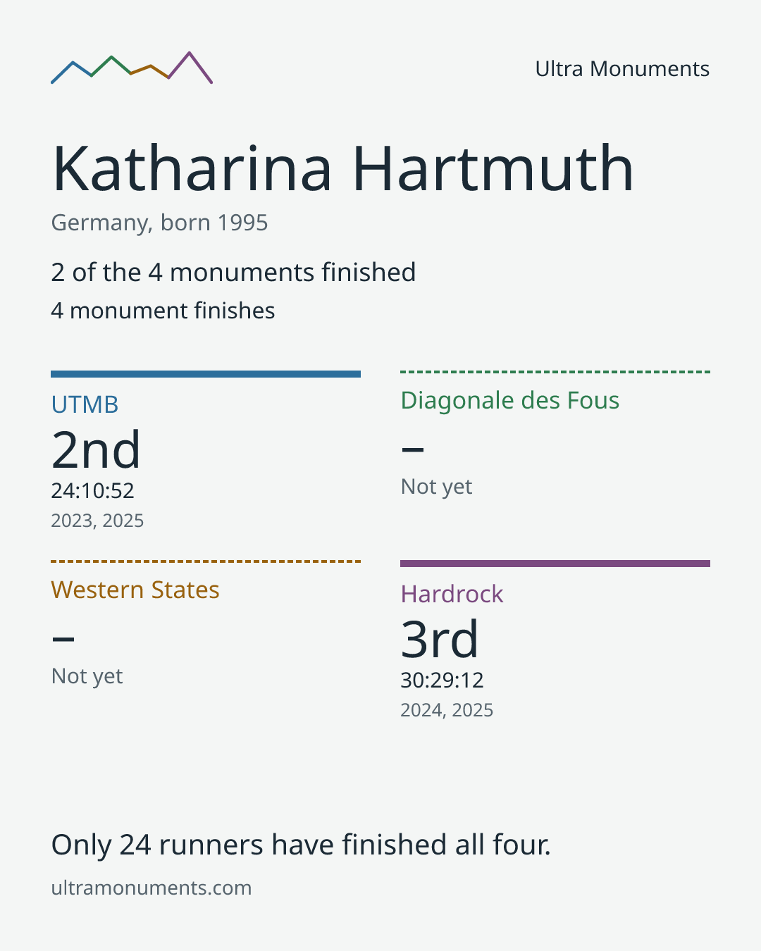 Results card for Katharina Hartmuth