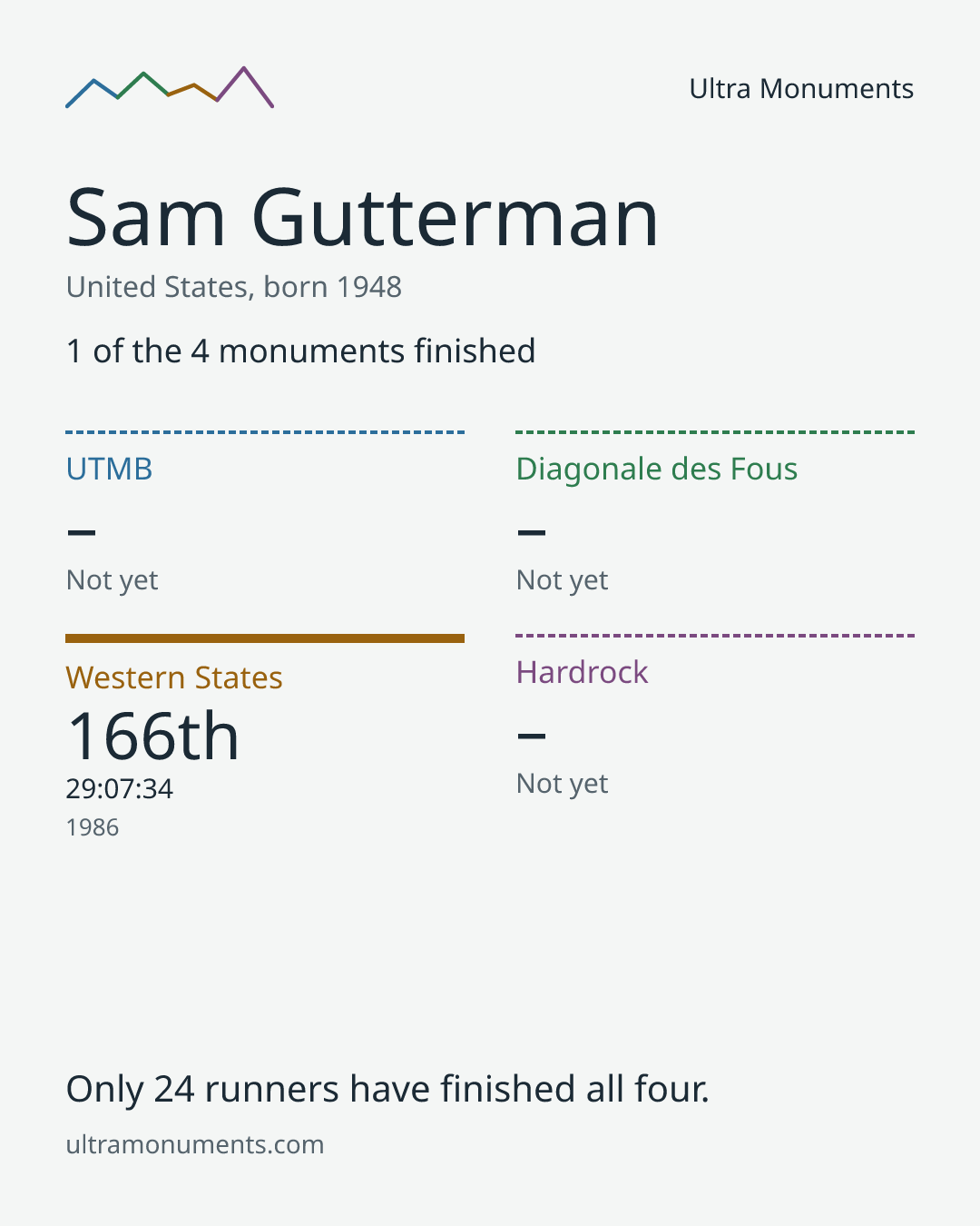 Results card for Sam Gutterman