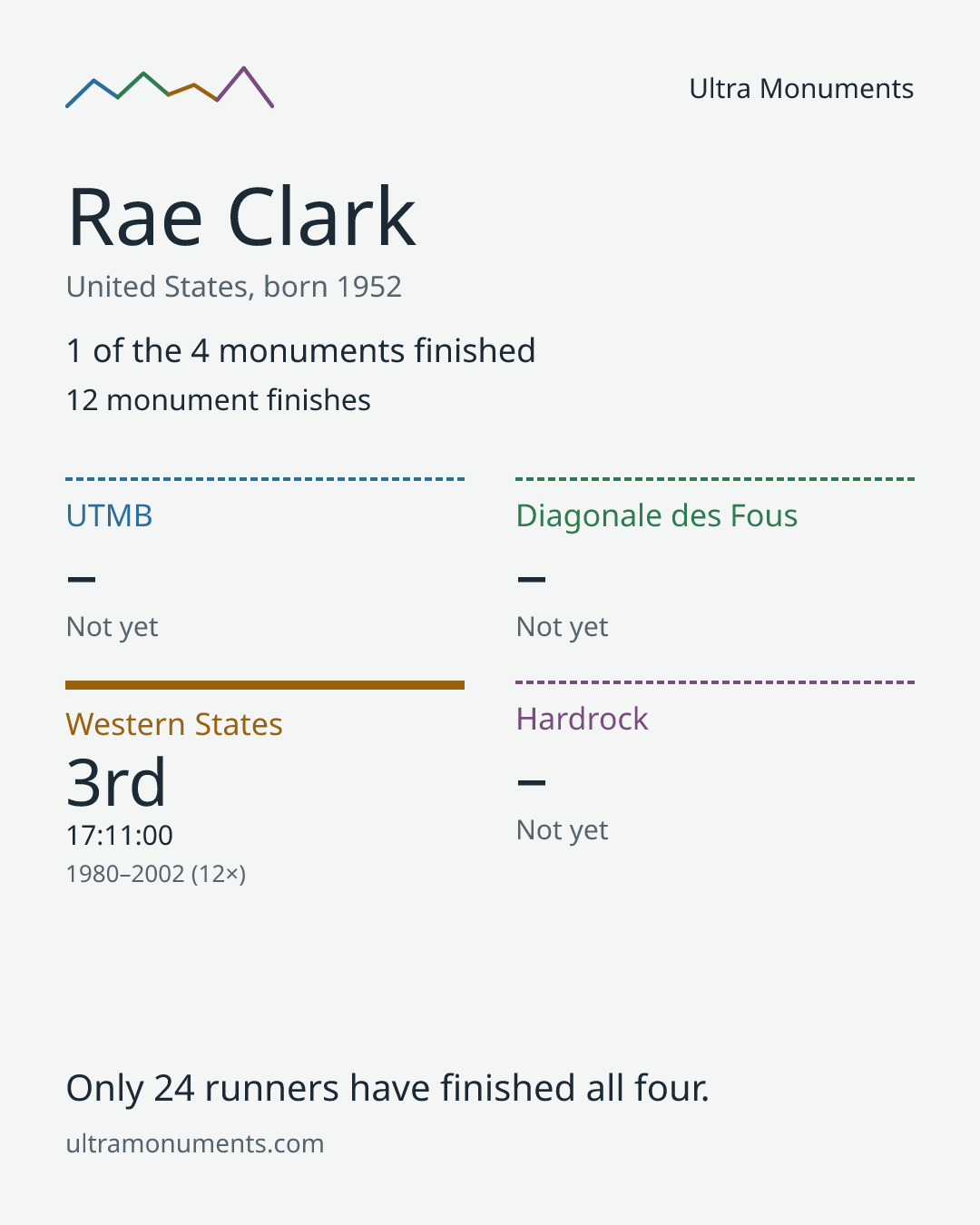 Results card for Rae Clark