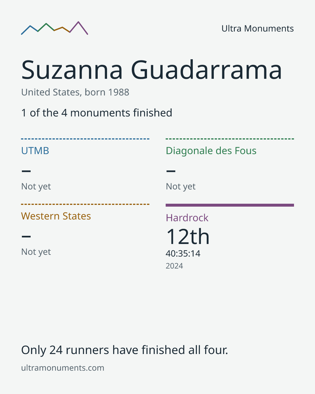 Results card for Suzanna Guadarrama