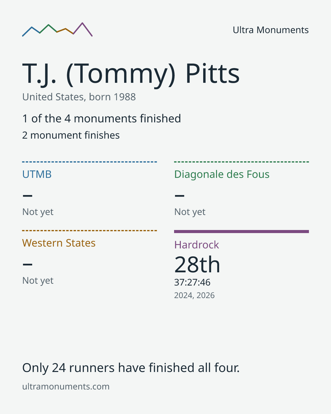 Results card for T.J. (Tommy) Pitts