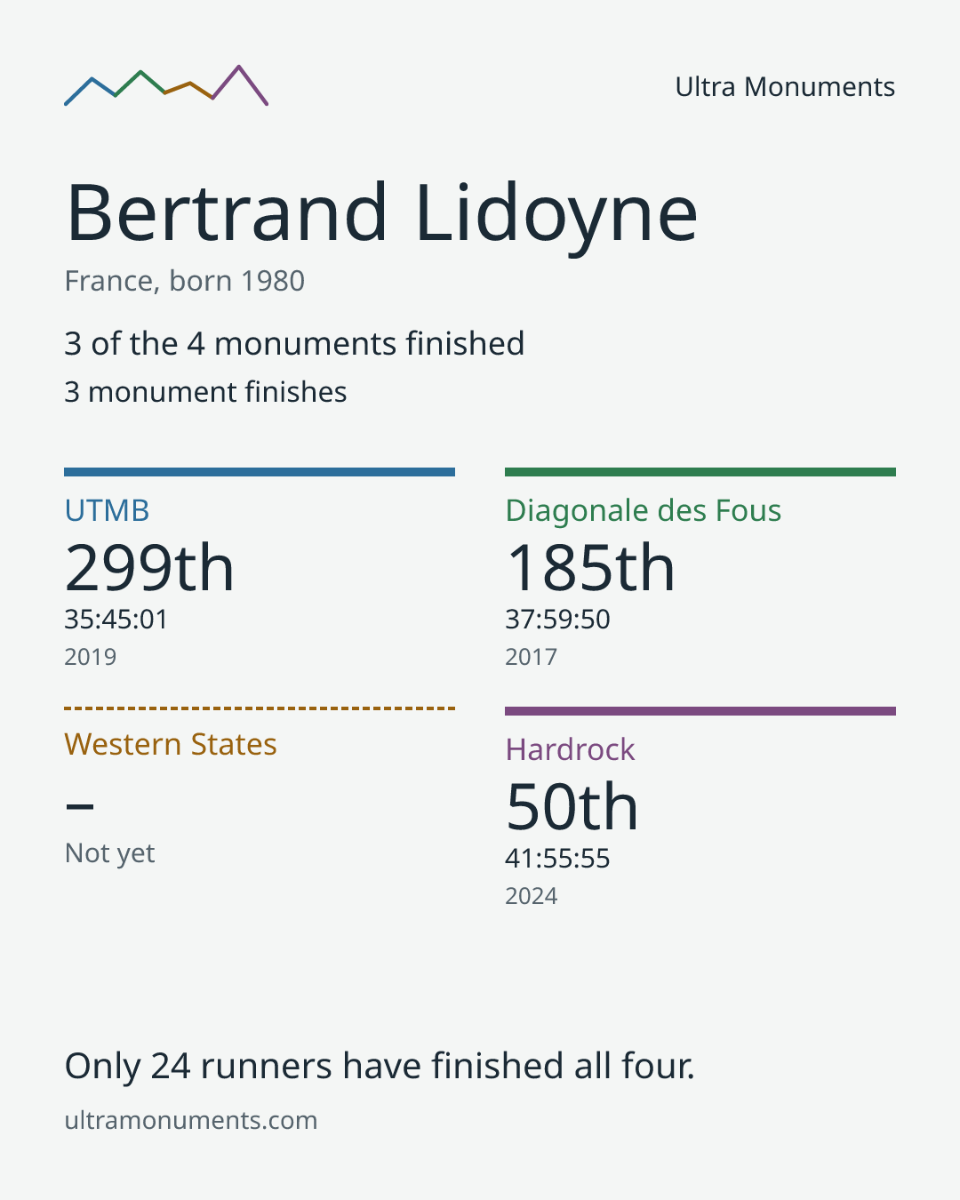 Results card for Bertrand Lidoyne