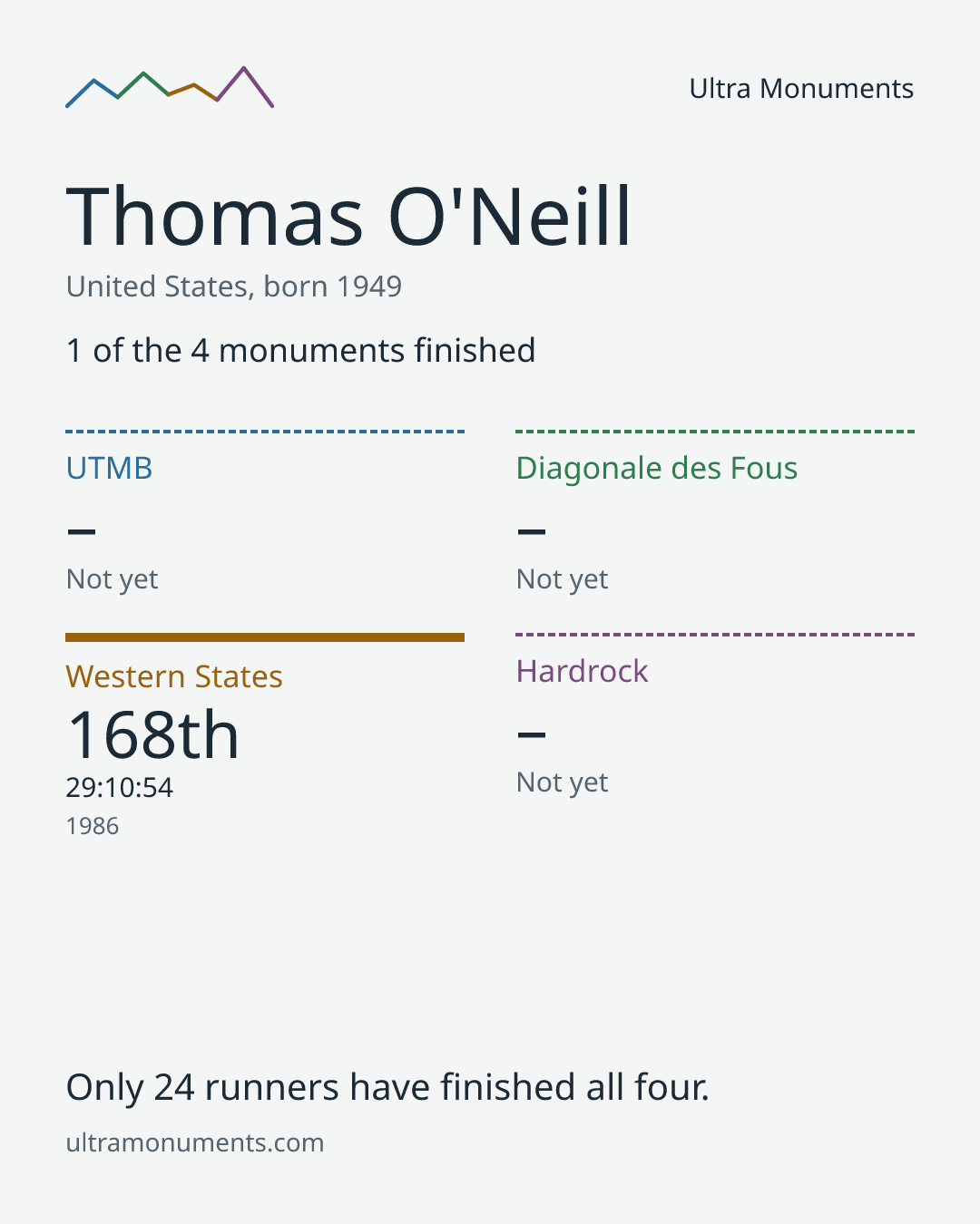 Results card for Thomas O'Neill