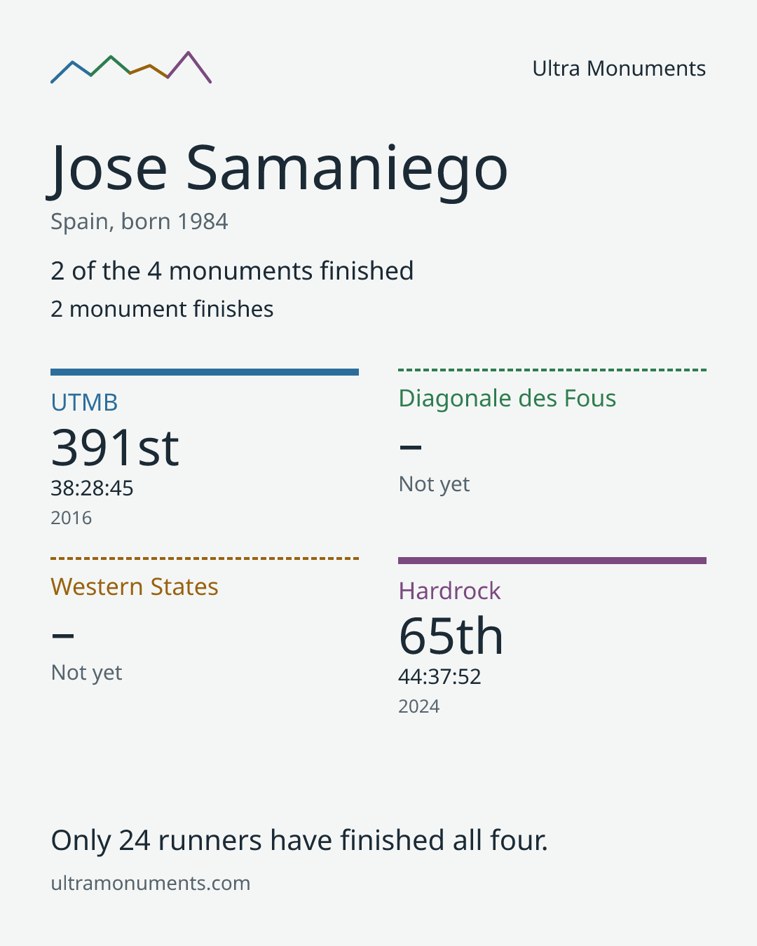 Results card for Jose Samaniego