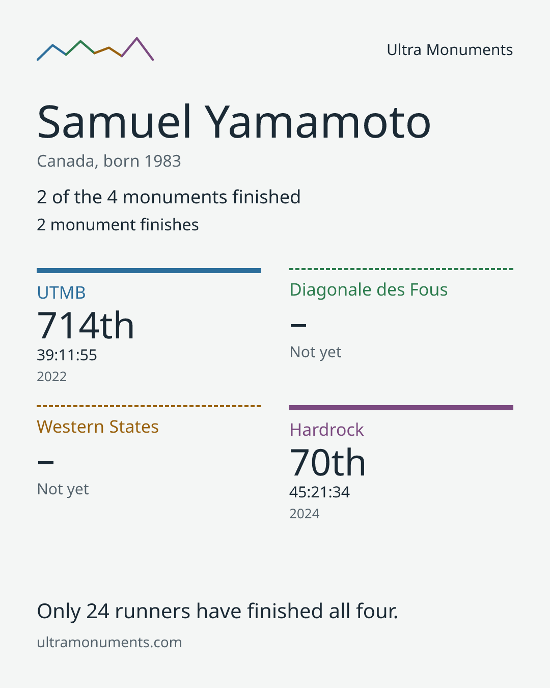 Results card for Samuel Yamamoto