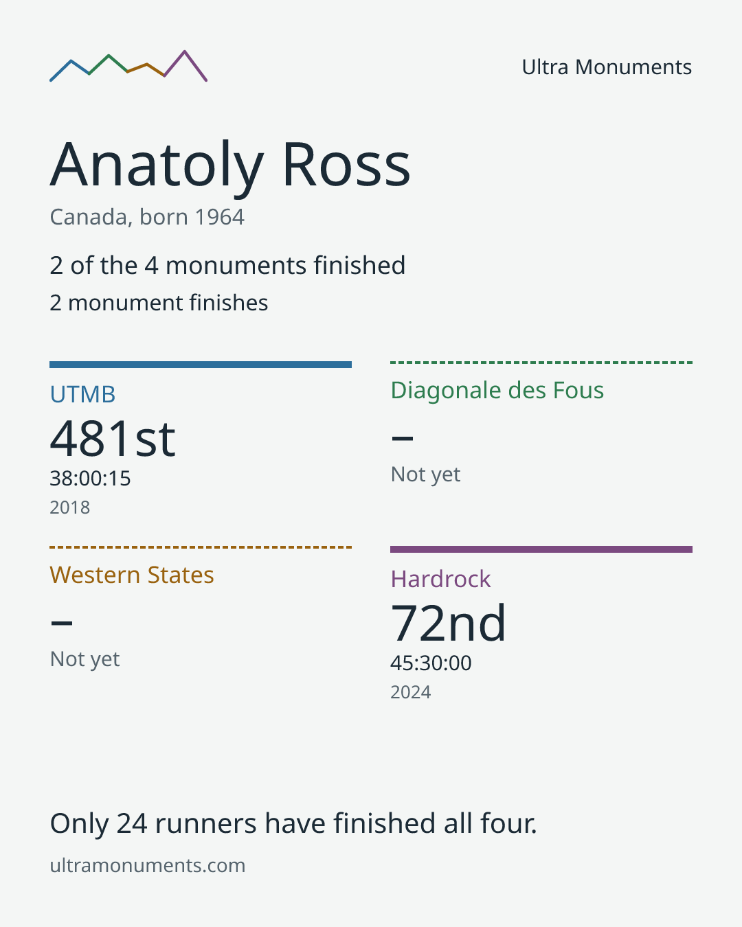 Results card for Anatoly Ross