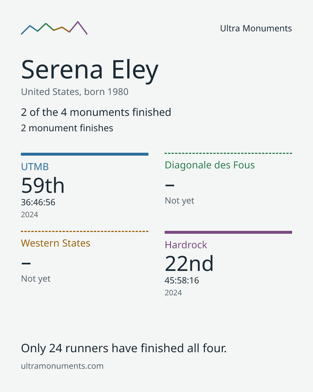 Results card for Serena Eley