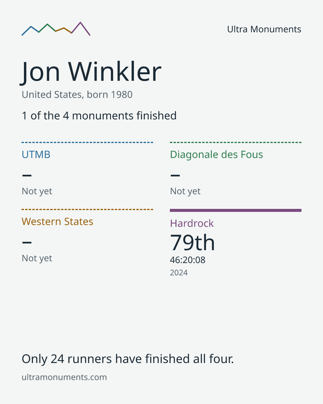 Results card for Jon Winkler