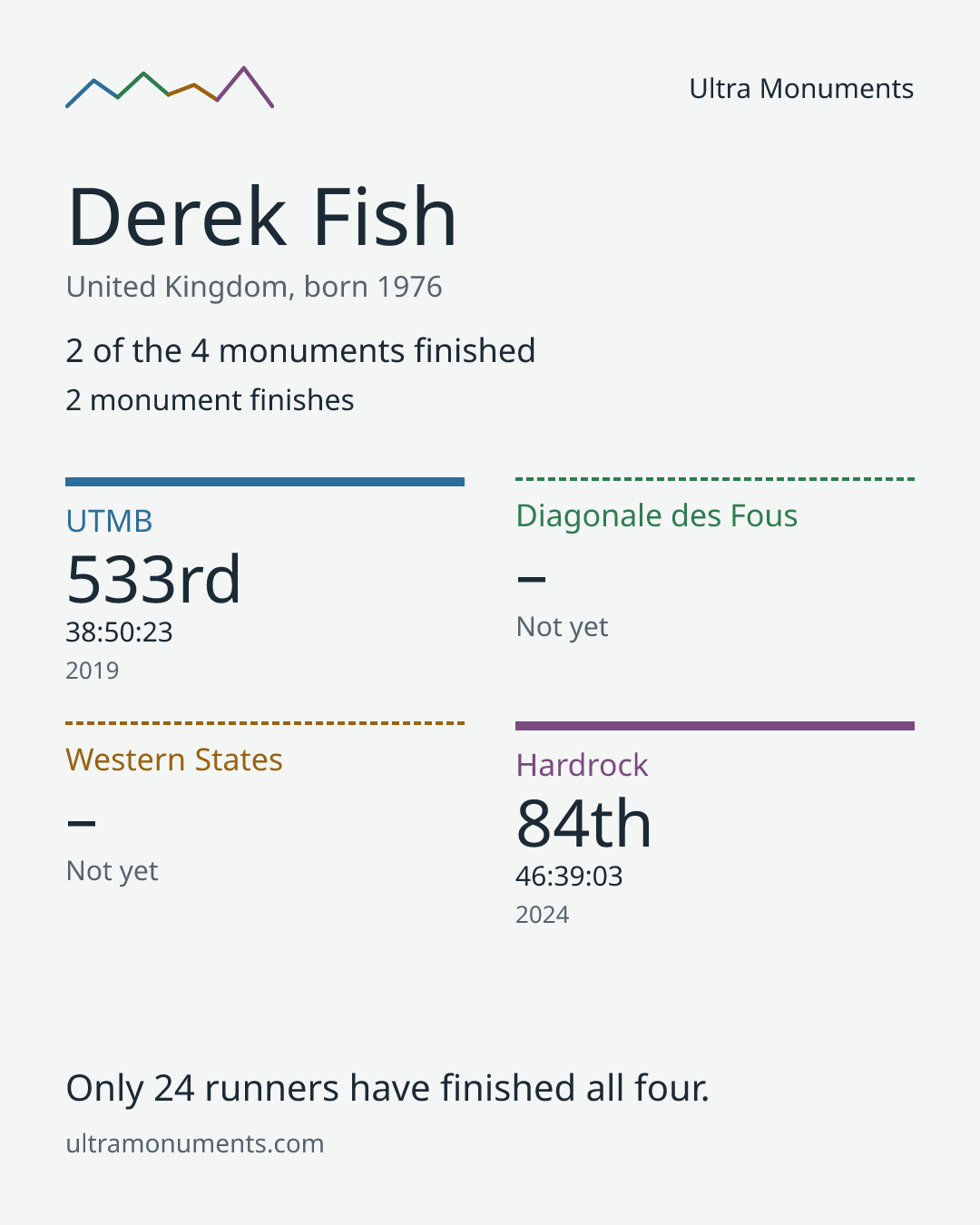 Results card for Derek Fish
