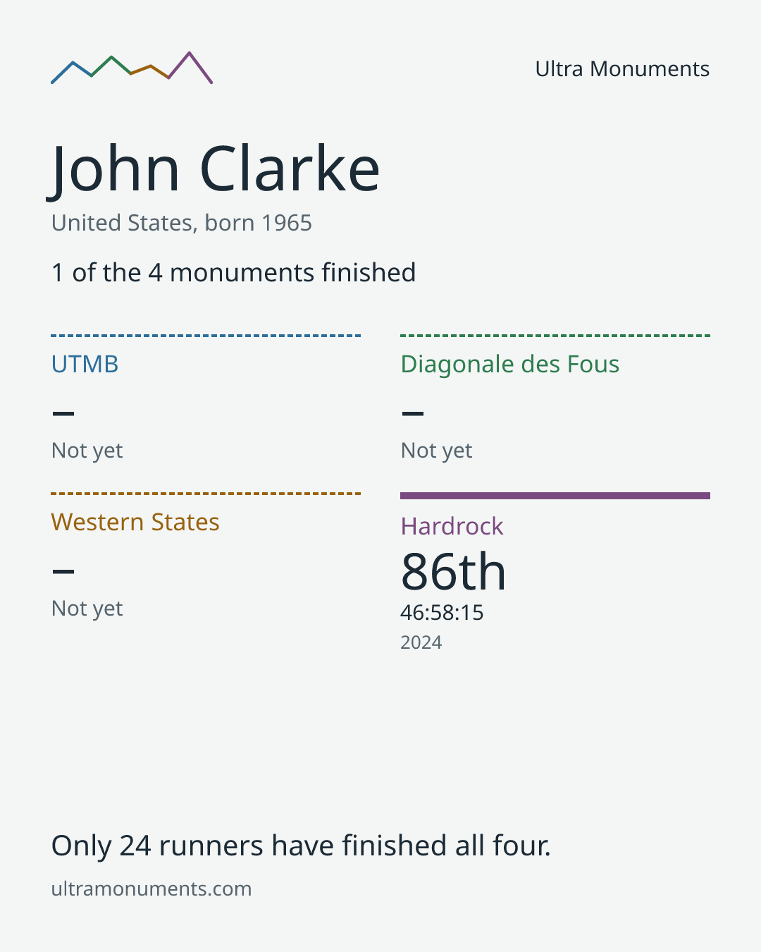 Results card for John Clarke