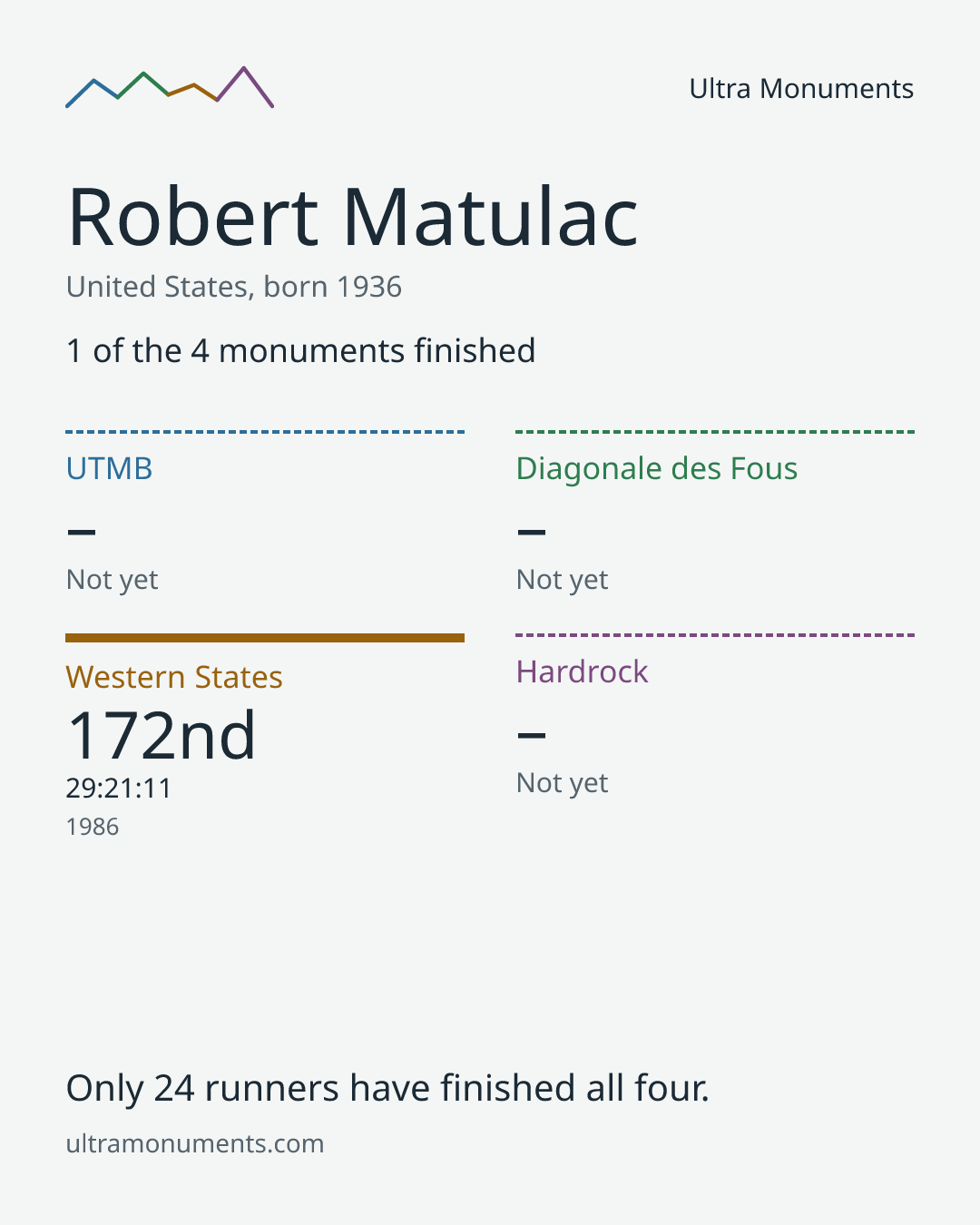 Results card for Robert Matulac