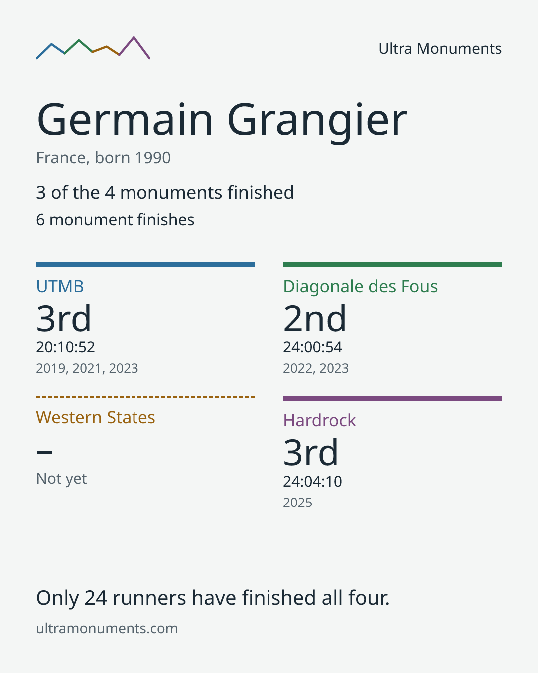 Results card for Germain Grangier