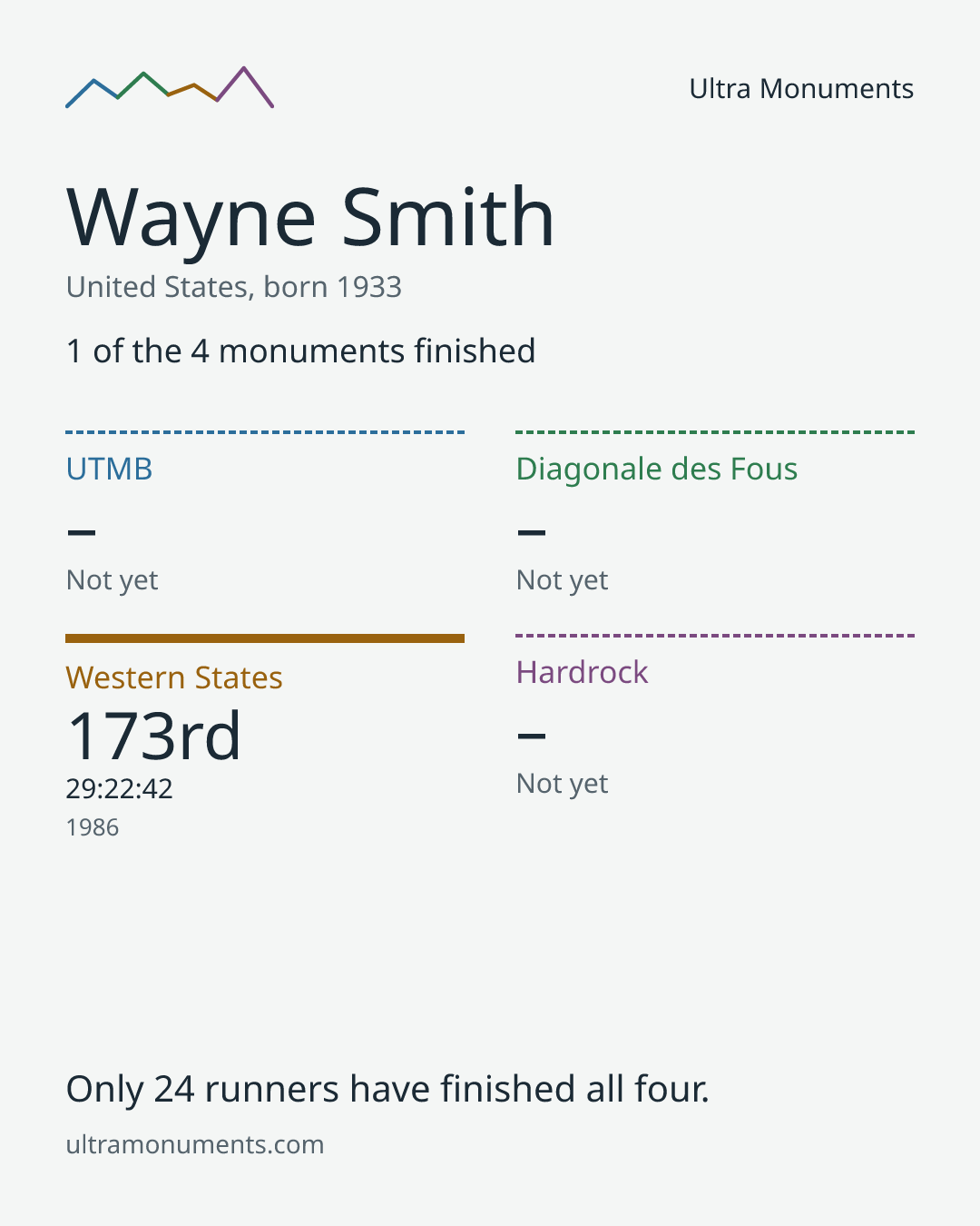 Results card for Wayne Smith