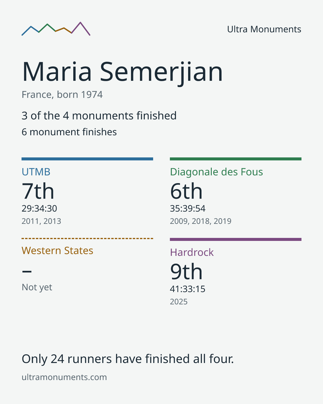 Results card for Maria Semerjian
