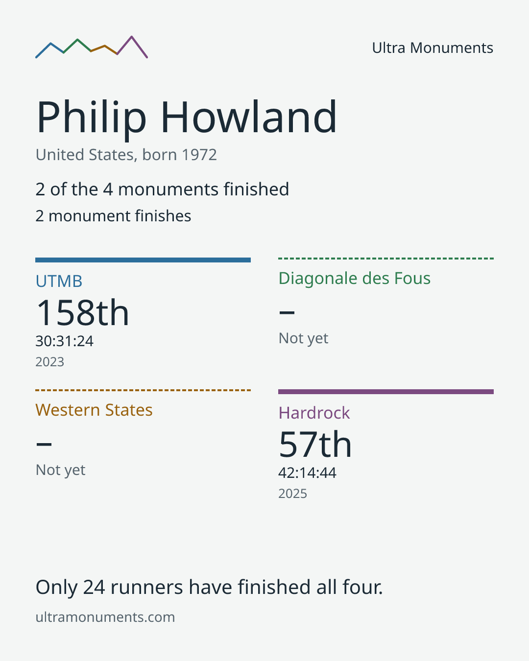 Results card for Philip Howland