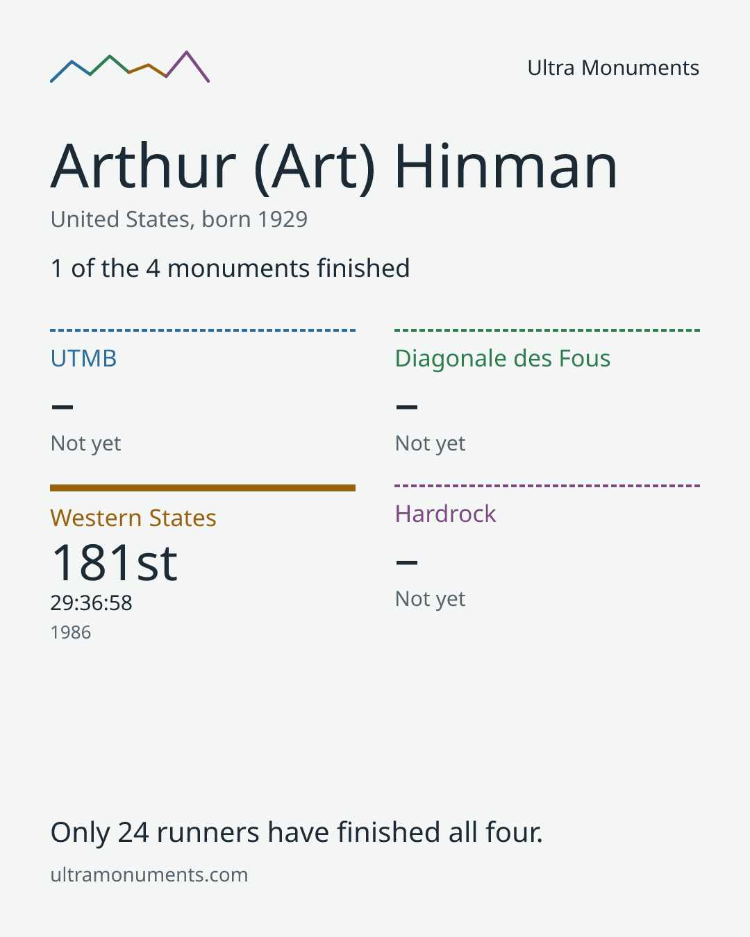 Results card for Arthur (Art) Hinman