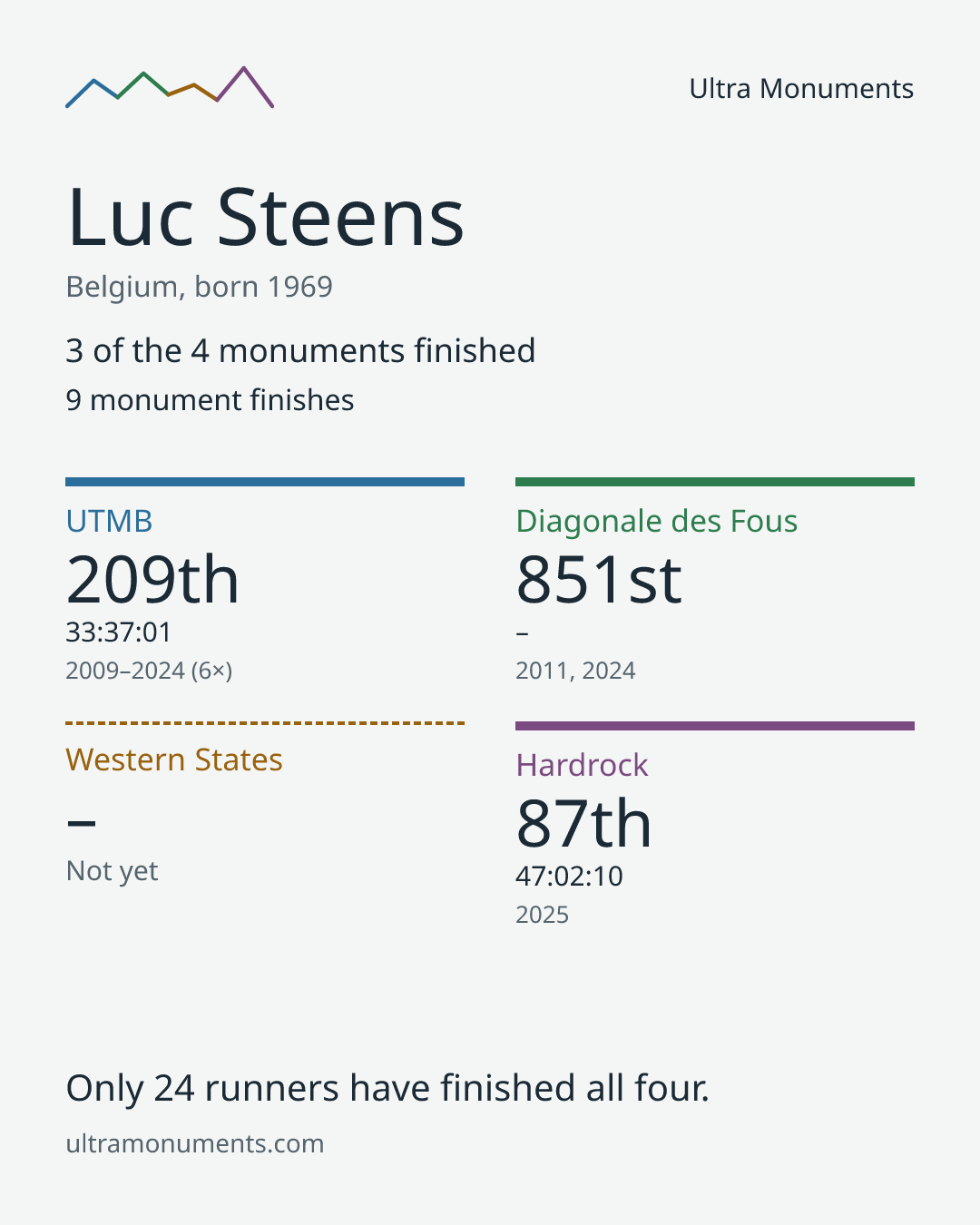Results card for Luc Steens
