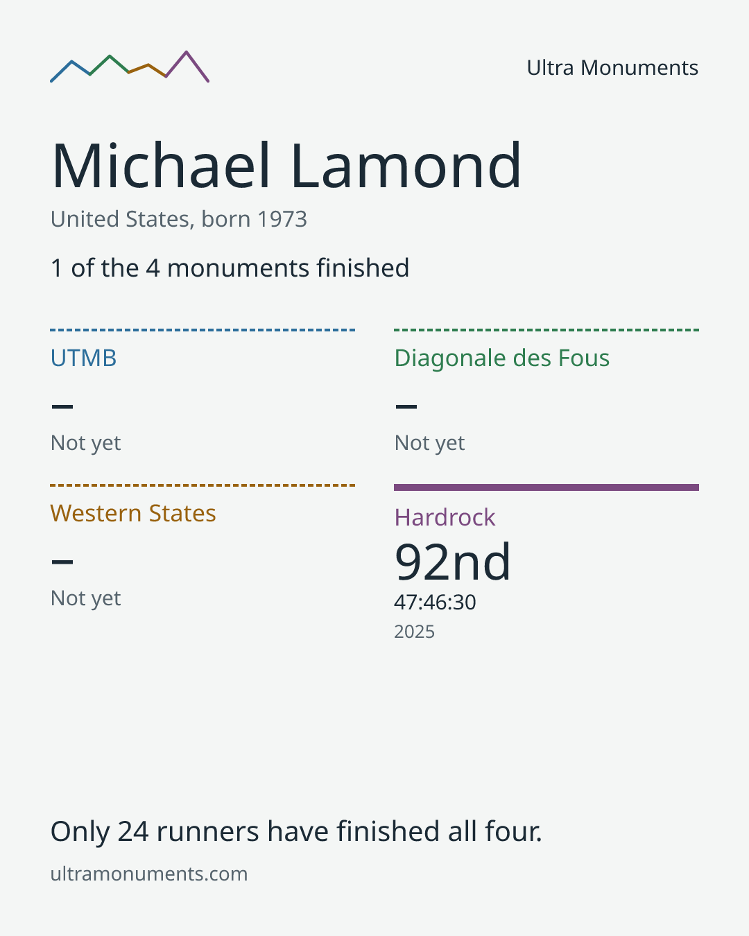 Results card for Michael Lamond