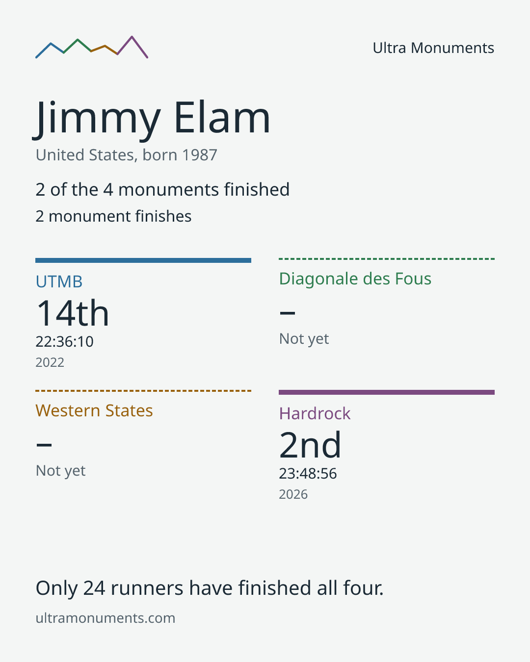 Results card for Jimmy Elam