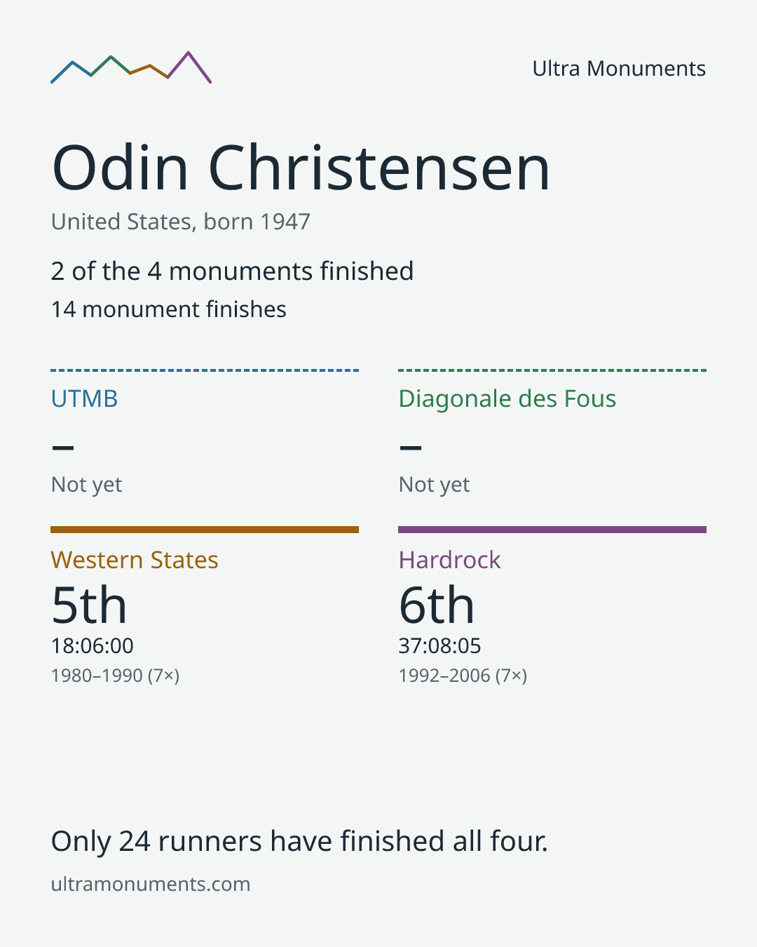 Results card for Odin Christensen