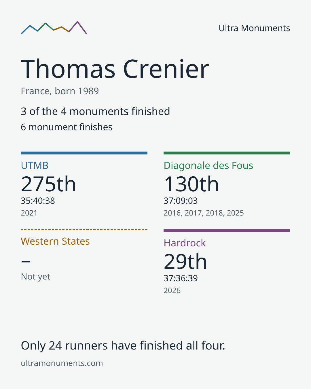 Results card for Thomas Crenier