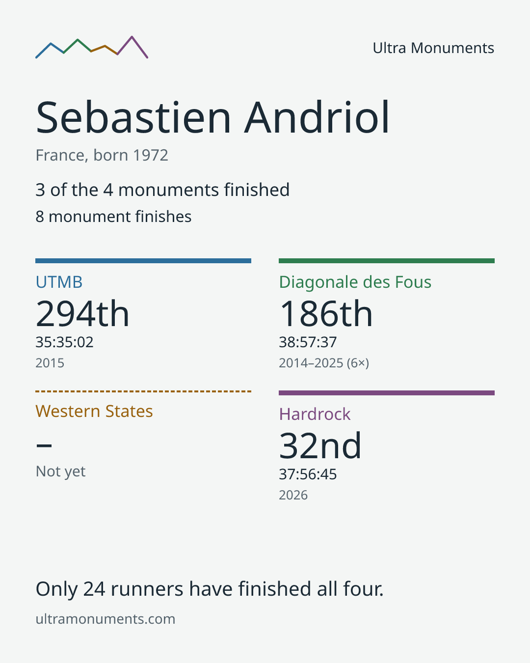Results card for Sebastien Andriol