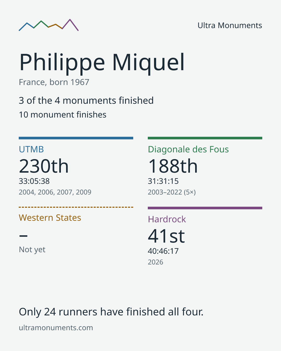 Results card for Philippe Miquel