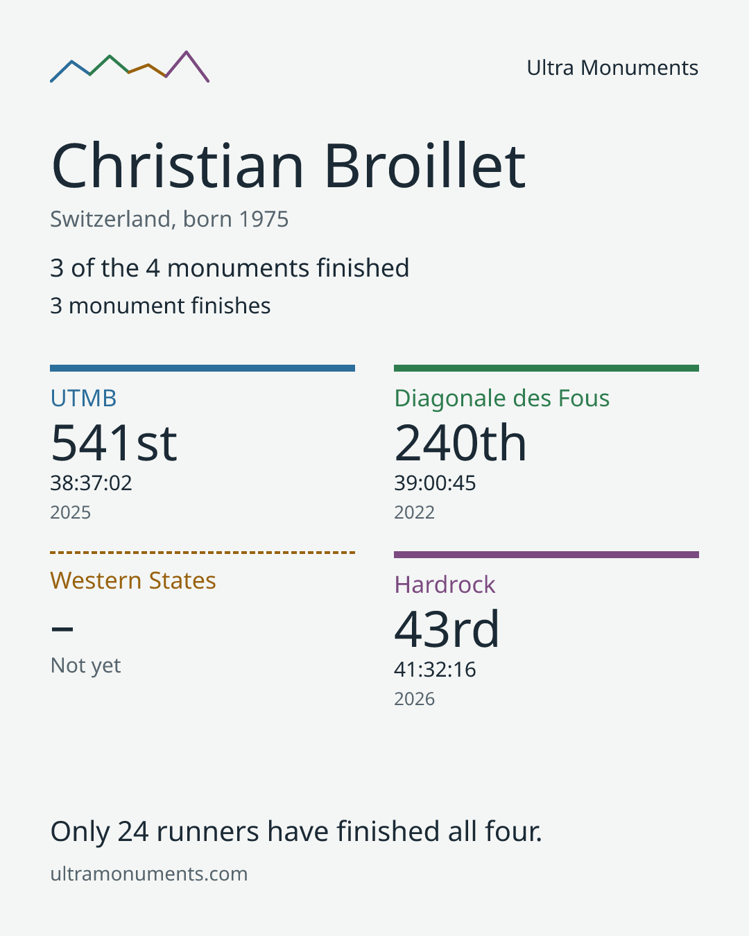 Results card for Christian Broillet