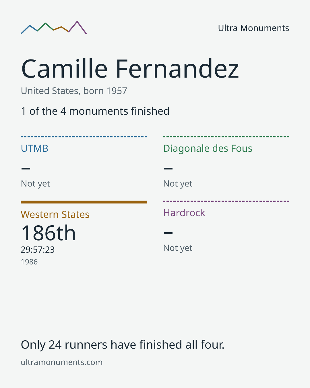 Results card for Camille Fernandez