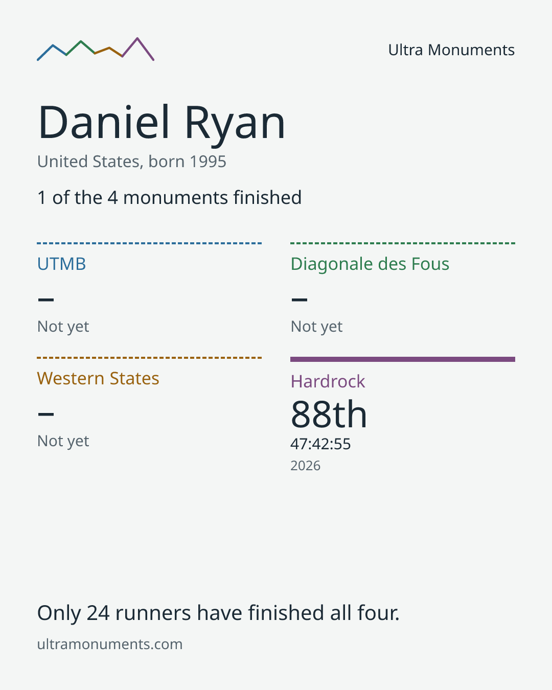 Results card for Daniel Ryan