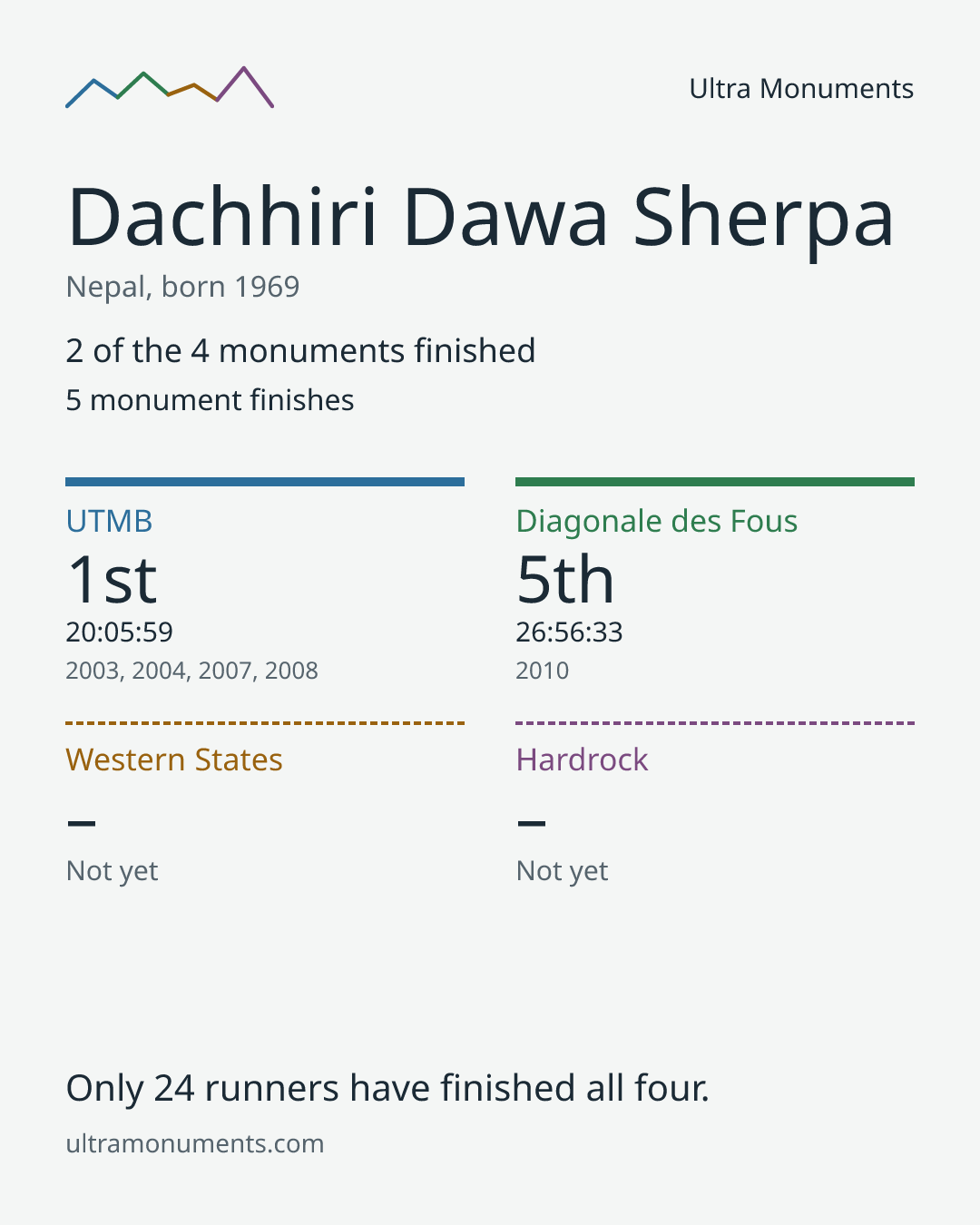 Results card for Dachhiri Dawa Sherpa